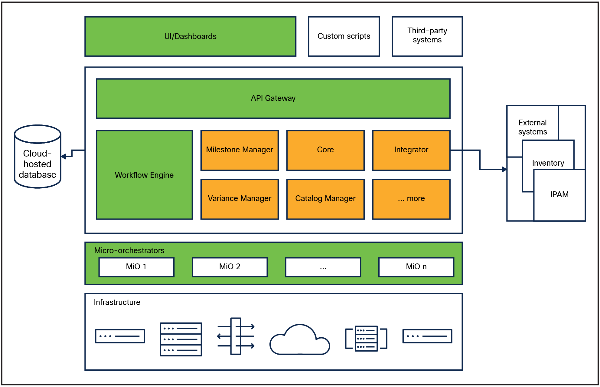Components of the solution