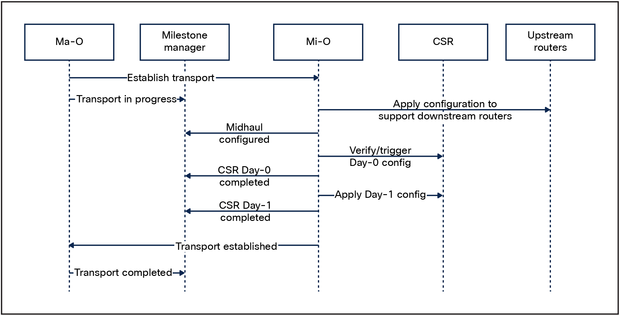 An example of sequence of calls involving the macro-orchestrator, micro-orchestrators, milestone manager, and network components involved in an automation process represented by a macro-milestone named “Establish Transport”.