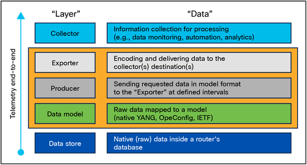 Telemetry Layers