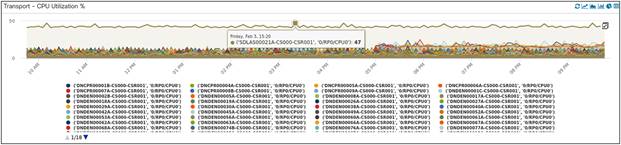 CPU Utilization of CSRs
