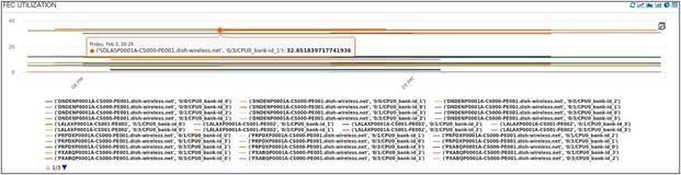 SNPU Utilization of PEDC PEs