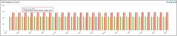 BGP neighbor Count for PEDCs