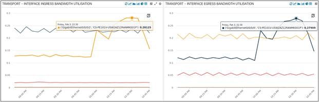 Interface Bandwidth Utilization for all XRv