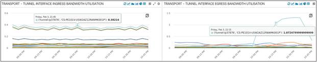 Tunnel Bandwidth Utilization for all XRv