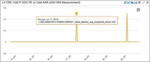 LIT CSR Odd Path Latency