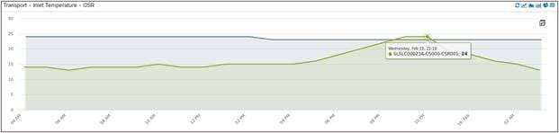 Inlet Temperature of 2 CSRs