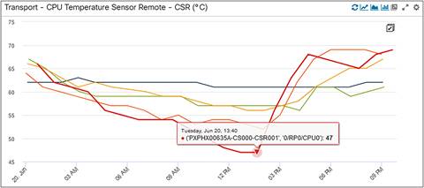 SCPU Temperature of 5 CSRs
