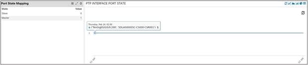 PTP Port State of One CSR