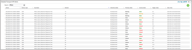 Detailed IPSLA KPI Alerts