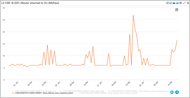 Element 30 Max Latency
