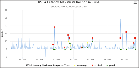 KPI Alert Workbench for IP SLA