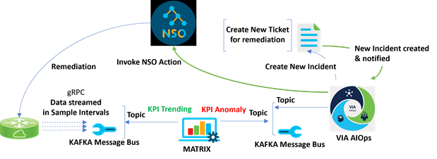 Closed Loop Automation Life Cycle