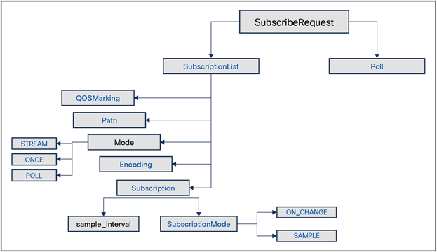gNMI Subscribe Request Message
