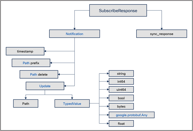 gNMI Subscribe Response Message