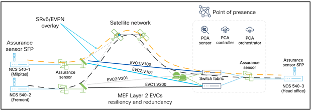 Cisco NTN lab topology