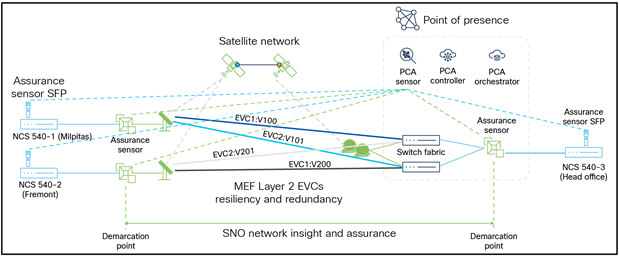 Measuring KPIs within the SNO network