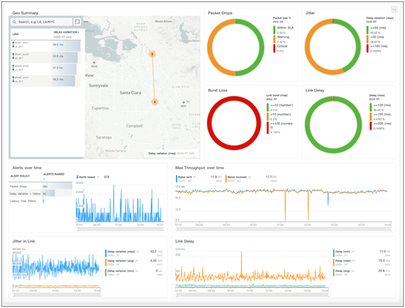 Cisco PCA dashboard highlighting SNO KPIs