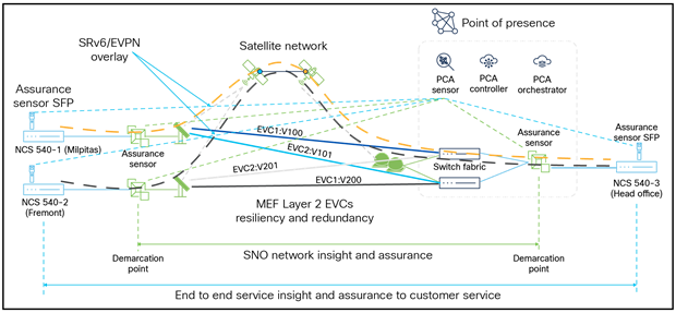 Cisco PCA enables end-to-end service insights and KPIs