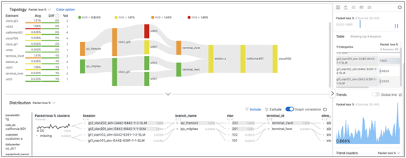 Correlation and analysis highlighting trends and patterns in the logical topology
