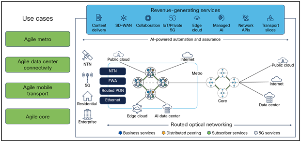 Cisco Agile Services Networking