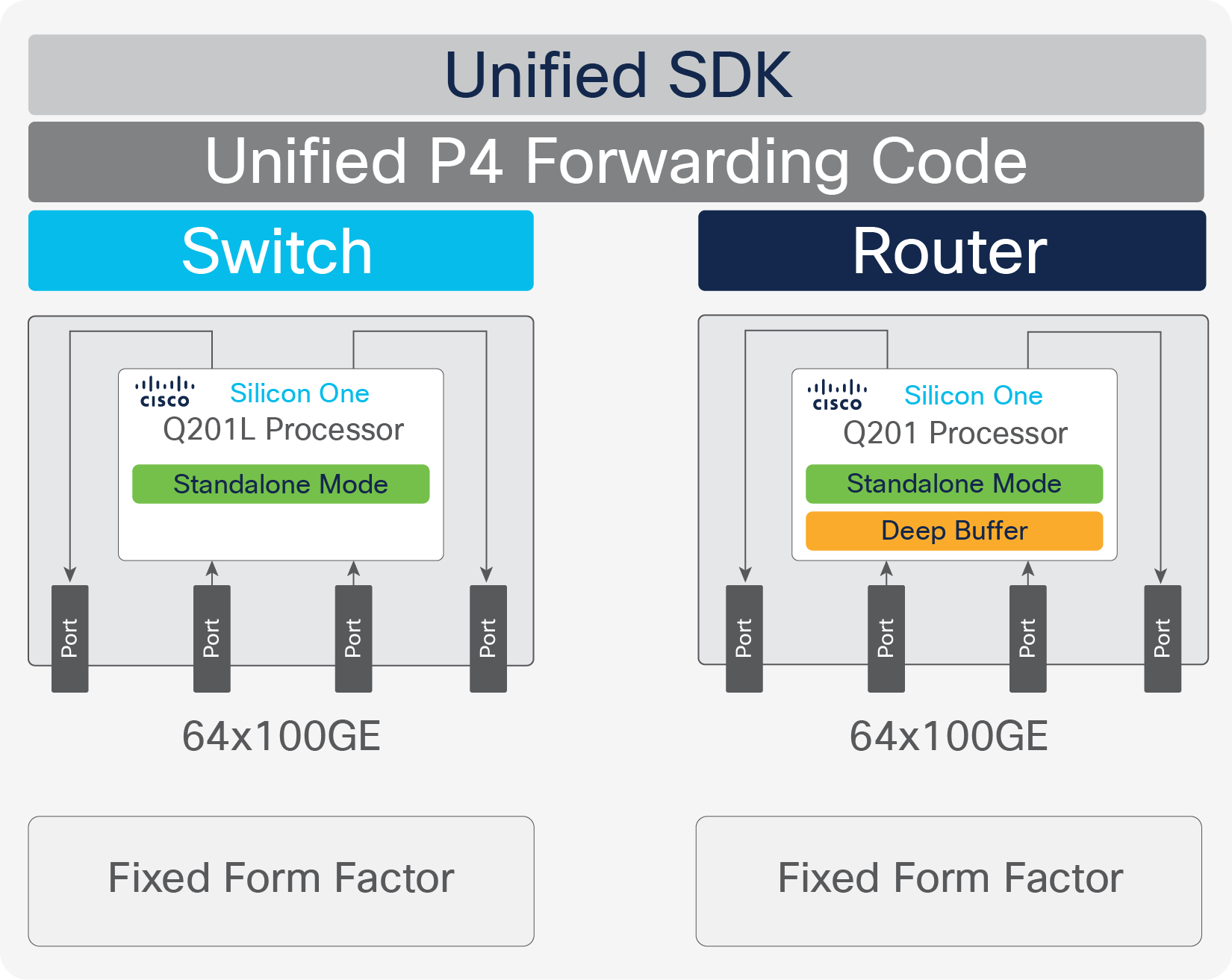 Unified SDK
