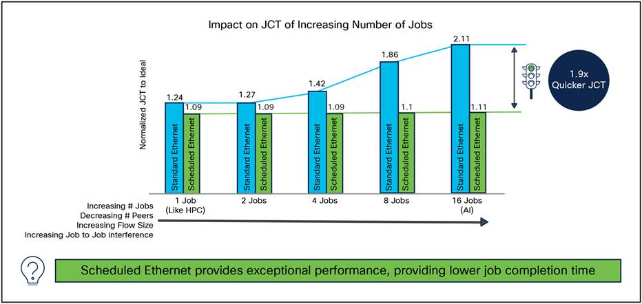 How increasing the number of jobs impacts JCT