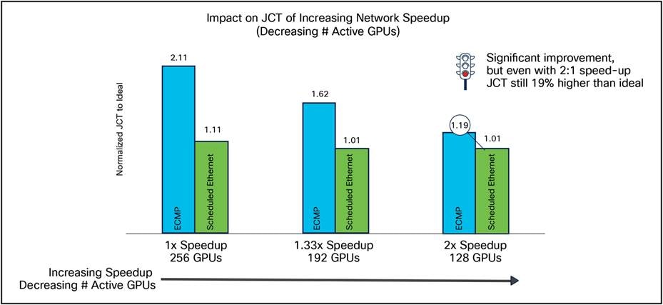 How much speedup do we need to add to Standard Ethernet to make it perform like a Scheduled Ethernet