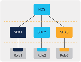 Common NOS abstracting different silicon architectures