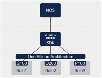 One SDK for One silicon family