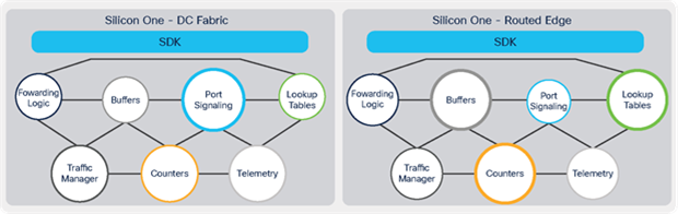 DC Fabric device vs. Routed Edge device