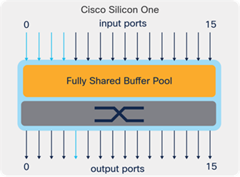 Fully Shared Buffer