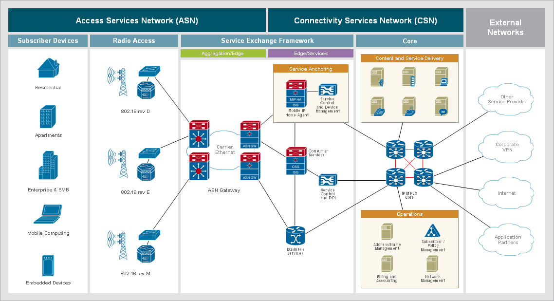 Cisco-Dienstanbieter wifi