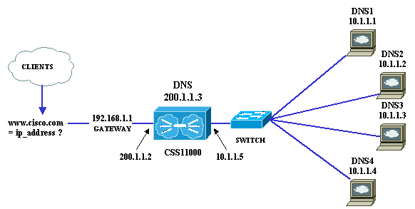 Cisco проблемы с dns