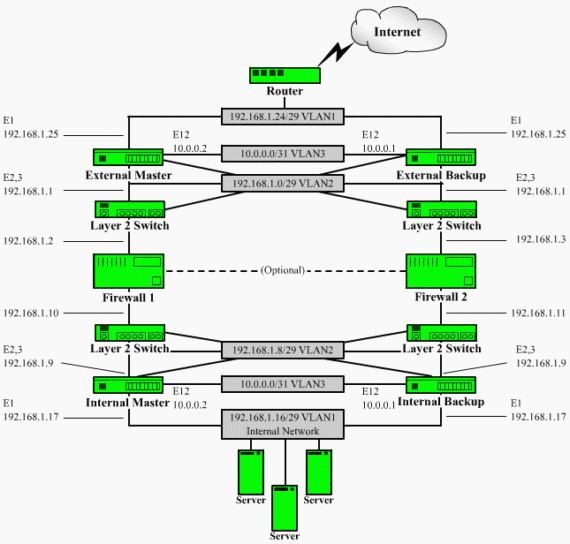 Firewall Load Balancing Configuration on the CSS 11000 - Cisco