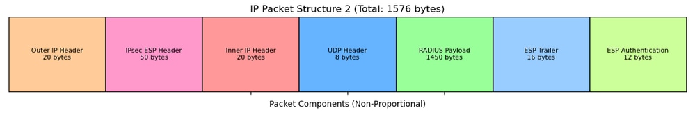 IP Packet Structure with IPsec encryption