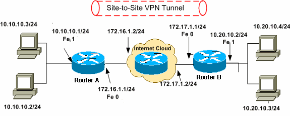 router configuration ip