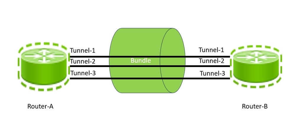 Tunnel GRE tra router