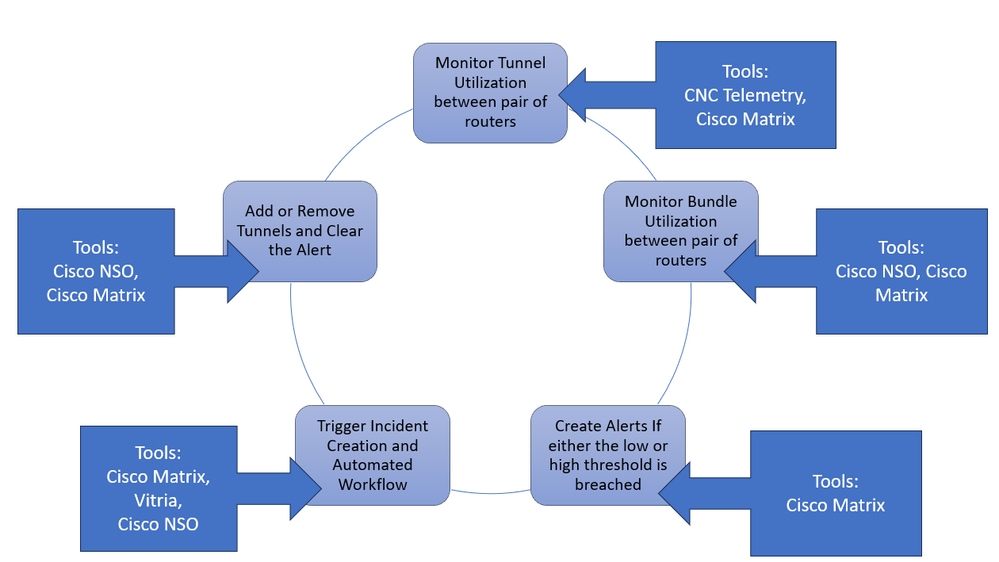 Soluzione Cisco Closed Loop Automation