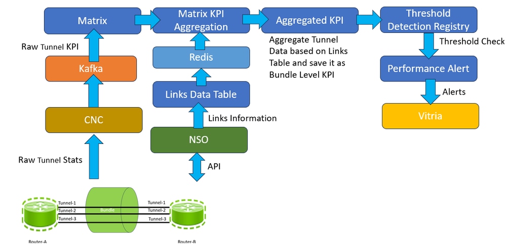 Generación de alertas de agregación de KPI mediante el Registro de detección de matrices