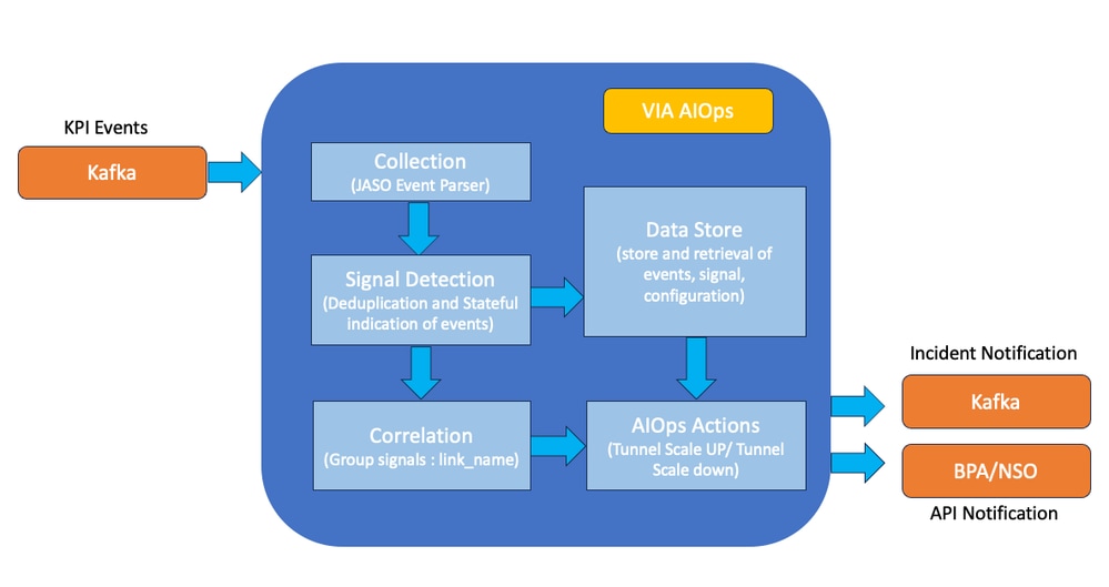 إرتباط حدث KPI والإخطار باستخدام VIA AIOps