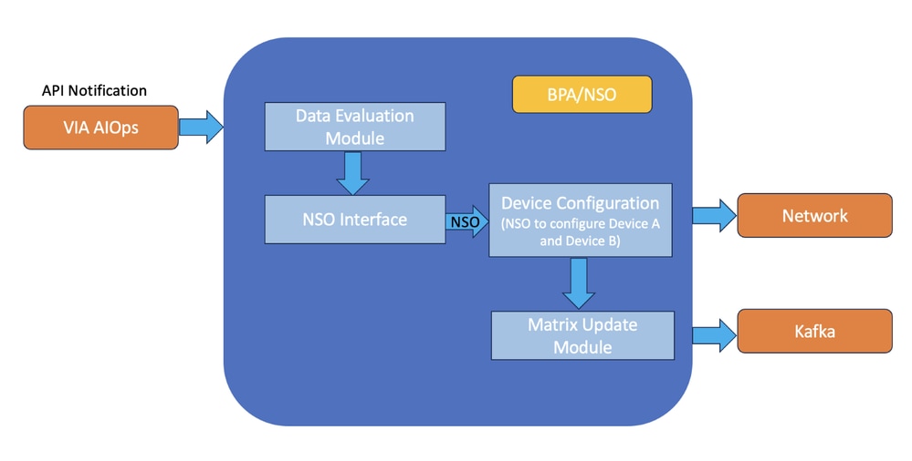 Validación de datos y configuración de dispositivos mediante BPA-NSO