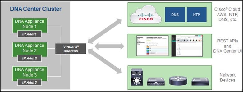 Cisco DNA Center mit HA-Cluster mit mehreren Knoten