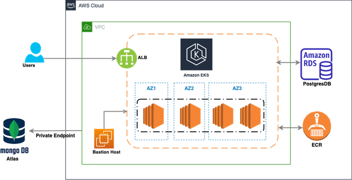 BPA Deployment Architecture