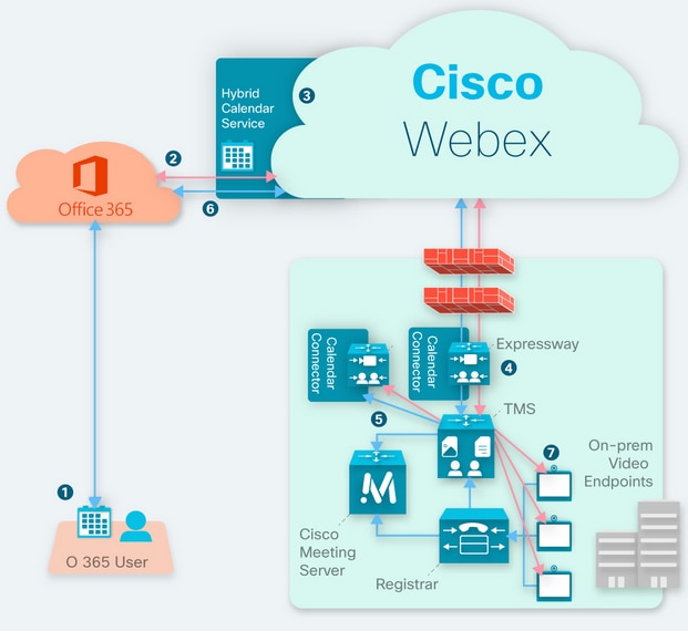 How to Configure Office 365 Hybrid Calendar with TMS Cisco