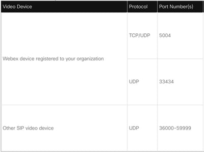 Ports requis pour les supports