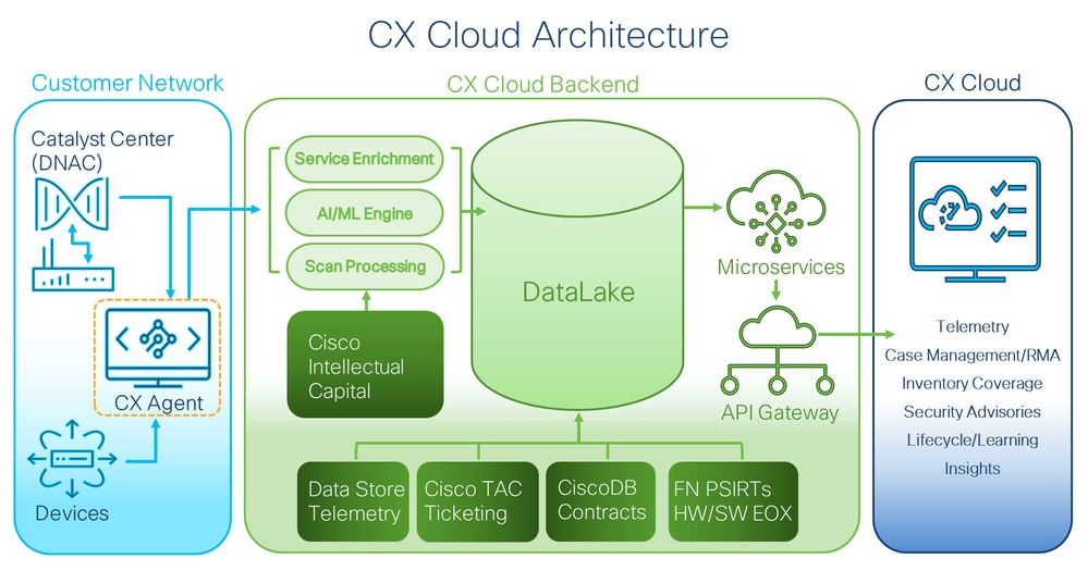 Architettura di CX Cloud