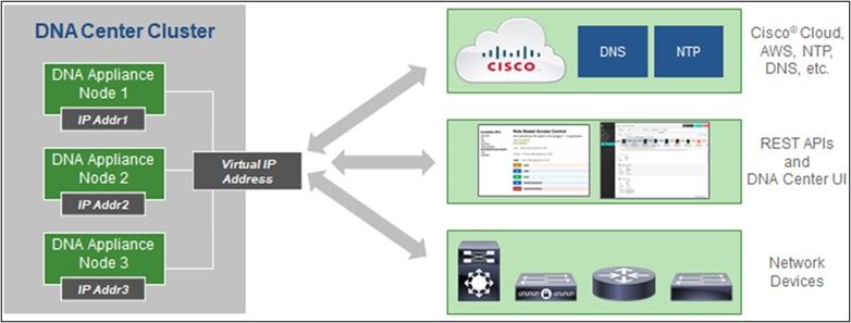Multi-Node HA Cluster Cisco DNA Center (مركز بنية الشبكة الرقمية من Cisco لمجموعات التوافر العالي للعُقد المتعددة)