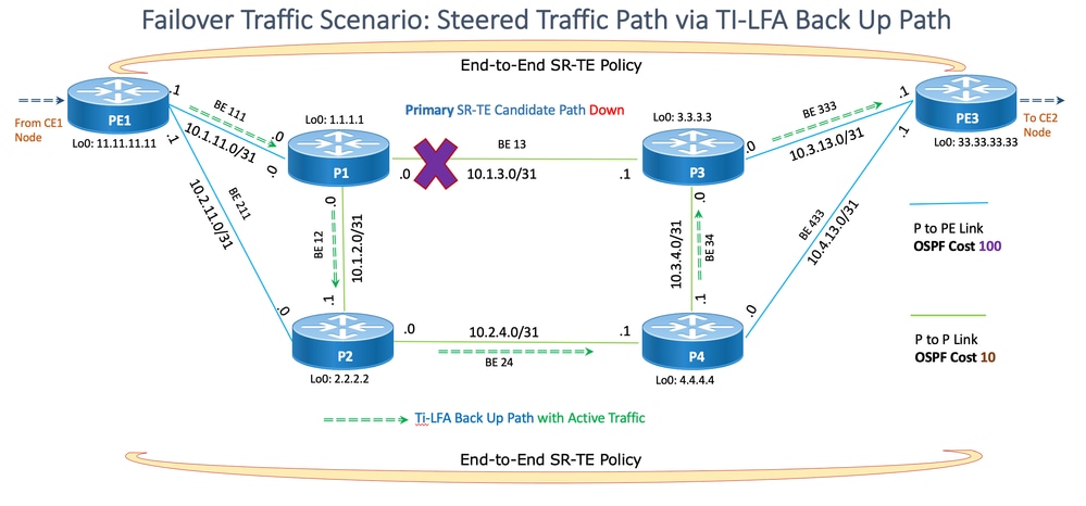 Cenário de tráfego de failover via caminho de backup TI-LFA