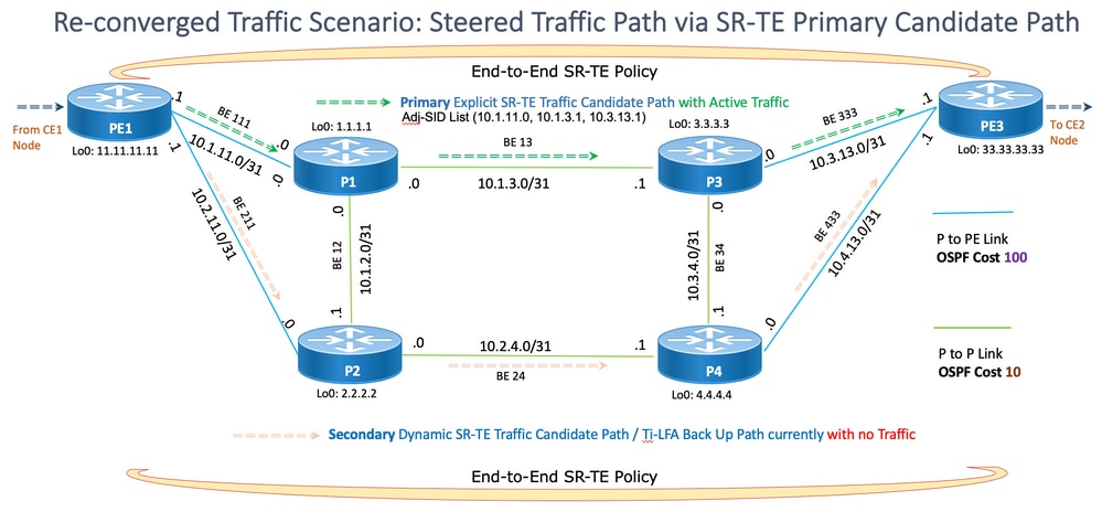 Re-Converged Traffic Scenario