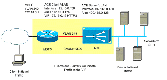 module network switch Client  Servers Cisco Hitting  Same and VIP the ACE